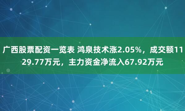 广西股票配资一览表 鸿泉技术涨2.05%，成交额1129.77万元，主力资金净流入67.92万元